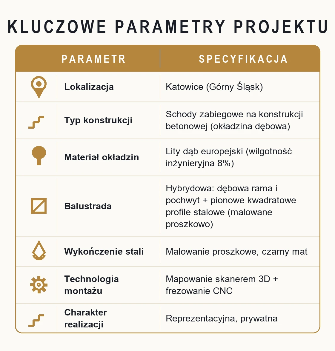 Kluczowe parametry projektu – Schody dębowe na beton, zabiegowe, z balustradą drewniano-stalową – Katowice